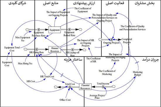 مدل کسب و کار پویا 1